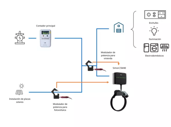 Compatible con instalaciones fotovoltaicas